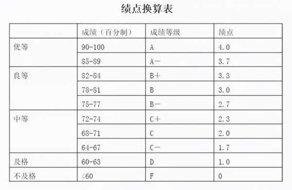gpa上海交通大学（上海交通大学绩点对应分数）