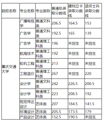 重庆交通大学专科分数线（重庆交通大学招生专业分数线）