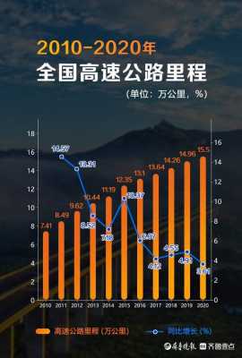中国高速路的建设速度（中国的高速公路总长度）